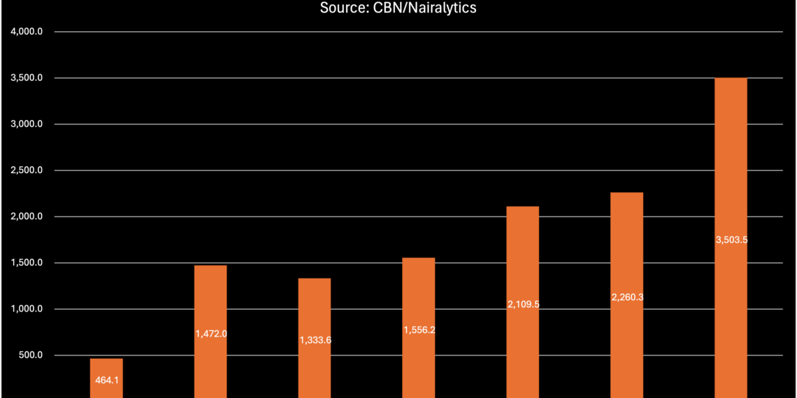 Nigeria incurred a debt service of $3.5 billion for its external loans in the fiscal year ended 2023 according to data from the Central Bank
