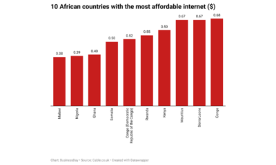 Ten African countries with the most affordable internet rates