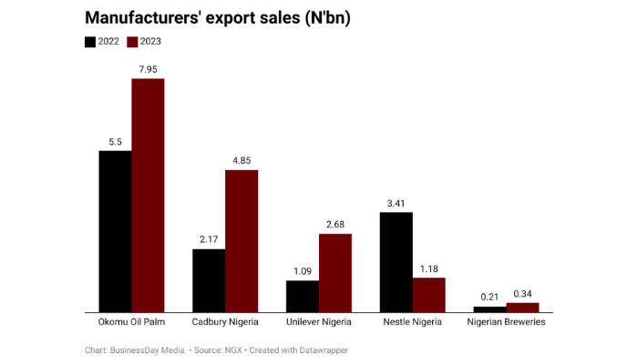Five manufacturers’ export sales rise 37% to N17bn