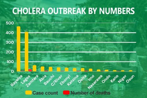 Cholera spreads to 31 states, claims 34 lives