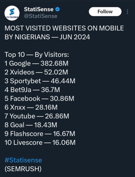 Porn, betting sites recorded 162m Nigerian visitors in June